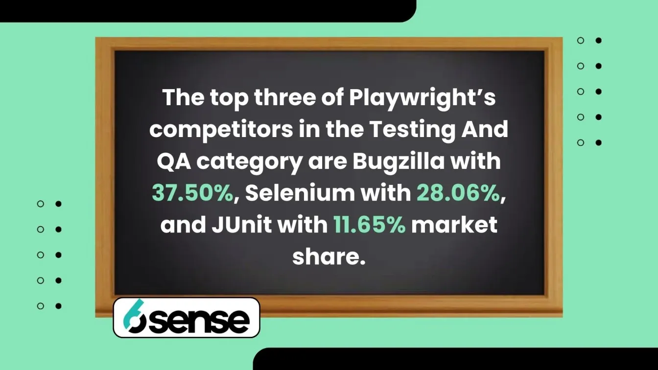 The top three of Playwright’s competitors in the Testing And QA category are Bugzilla with 37.50%, Selenium with 28.06%, and JUnit with 11.65% market share.
