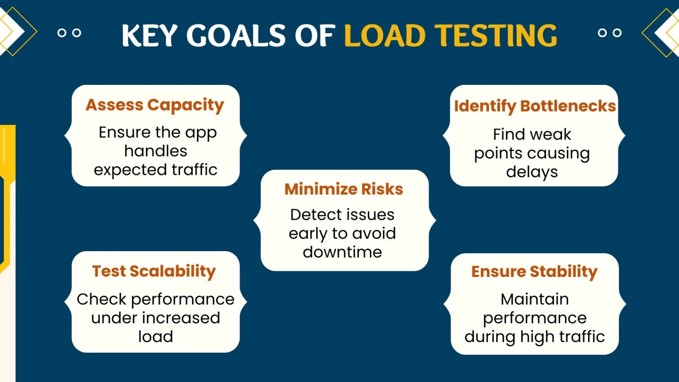 Key Goals of Load Testing