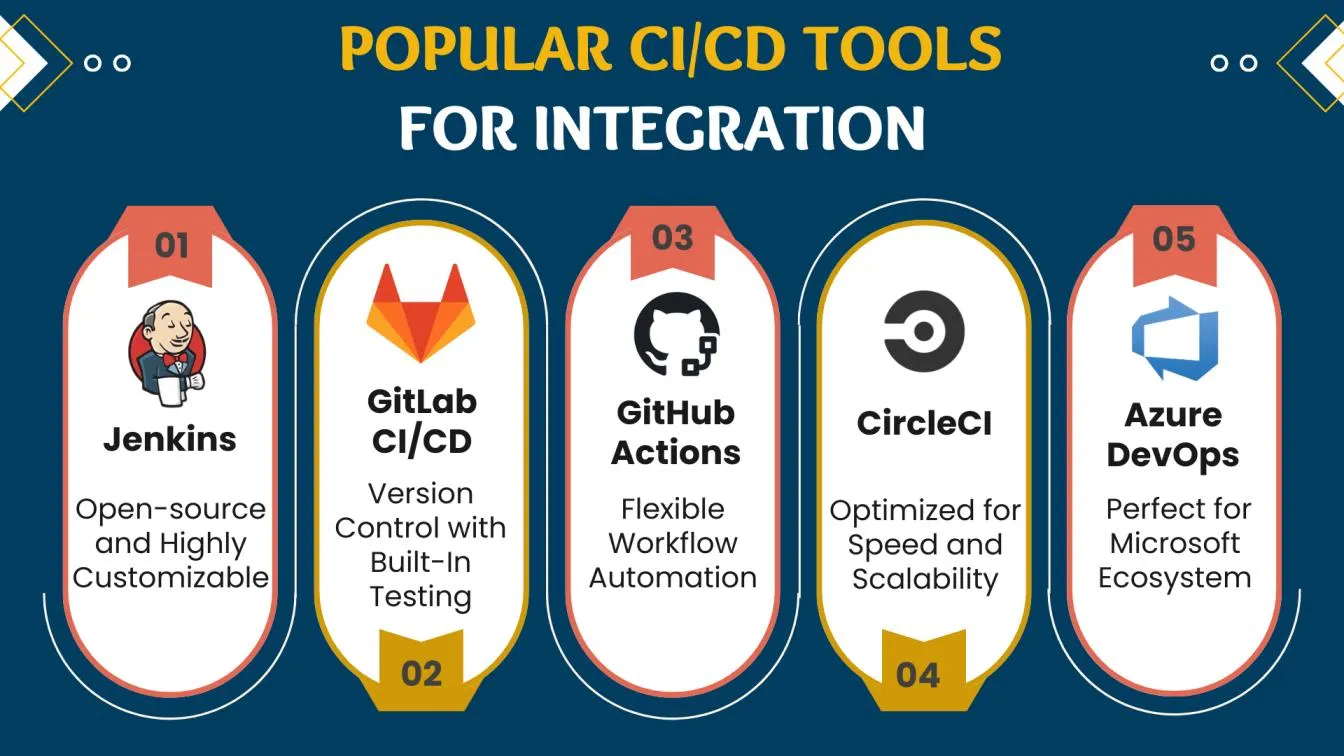 Popular CI/CD Tools for Integration