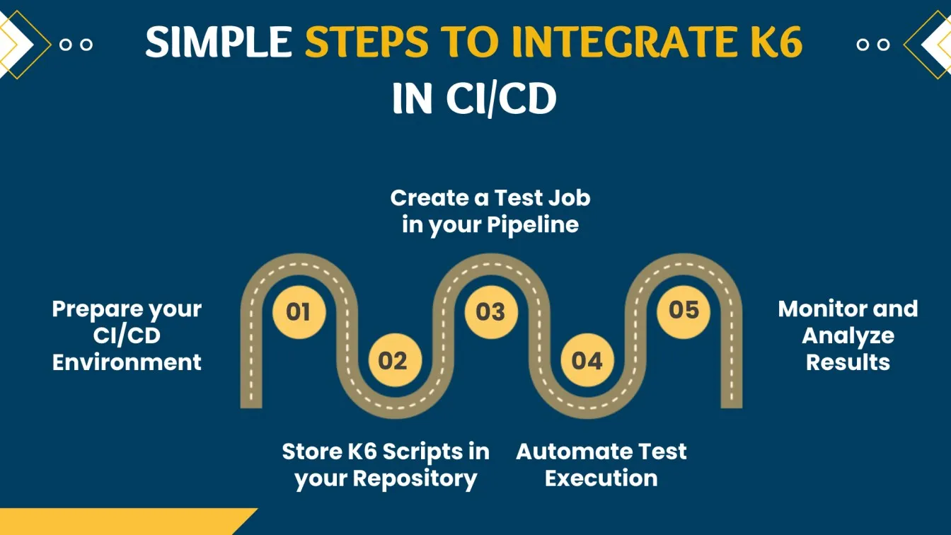 Simple Steps to Integrate K6 in CI/CD
