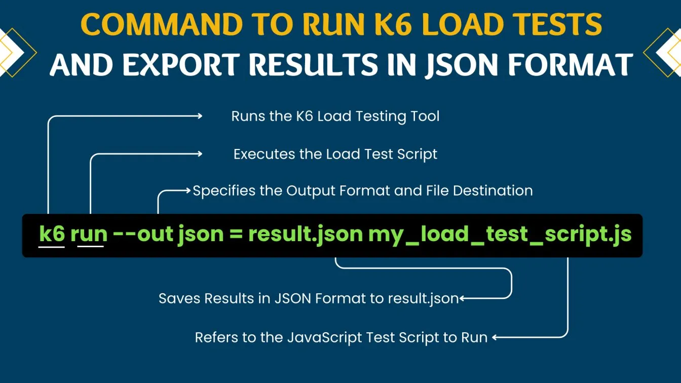 Command to Run K6 Load Tests and Export Results in JSON Format