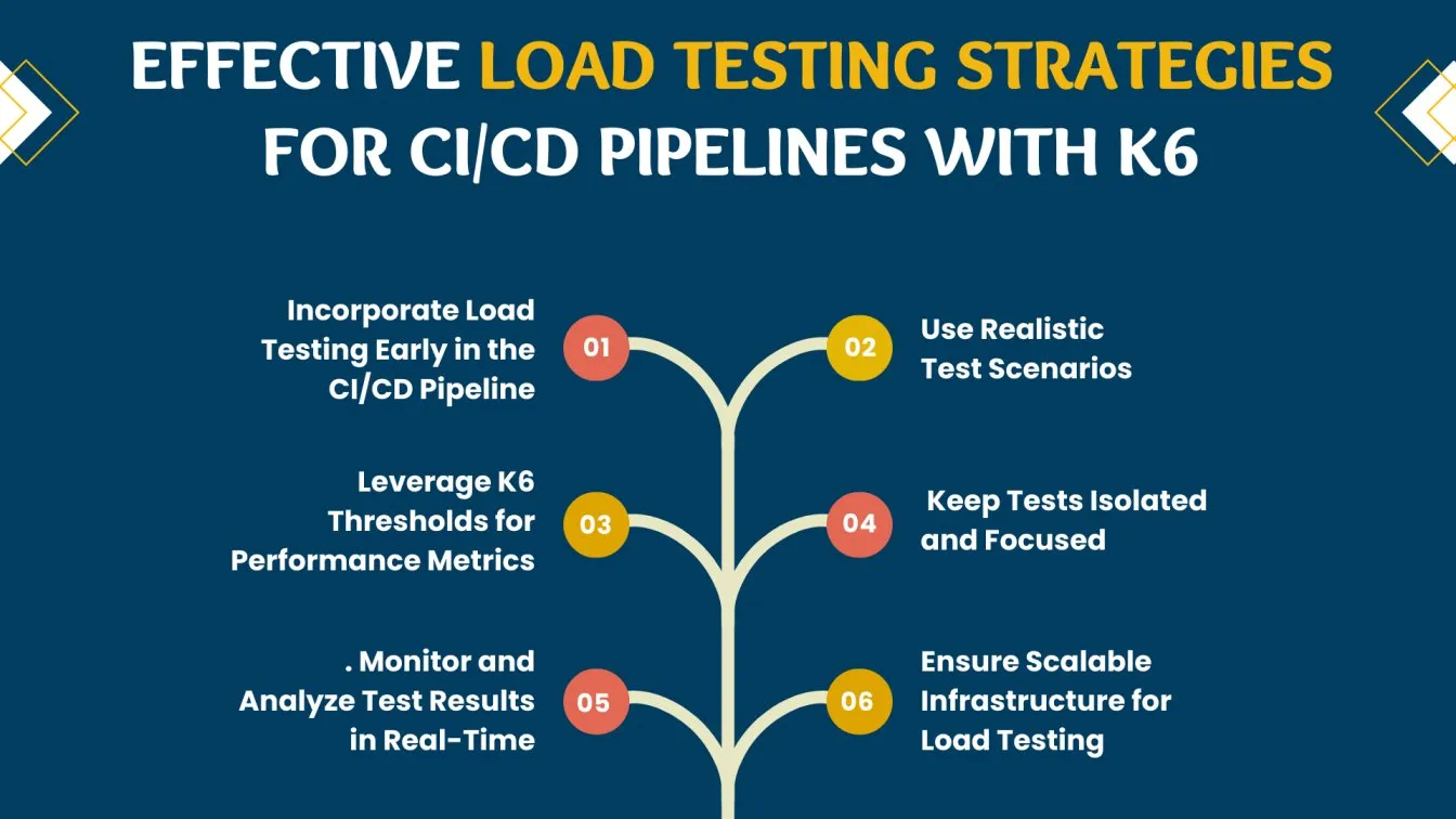 Effective Load Testing Strategies for CI/CD Pipelines with K6