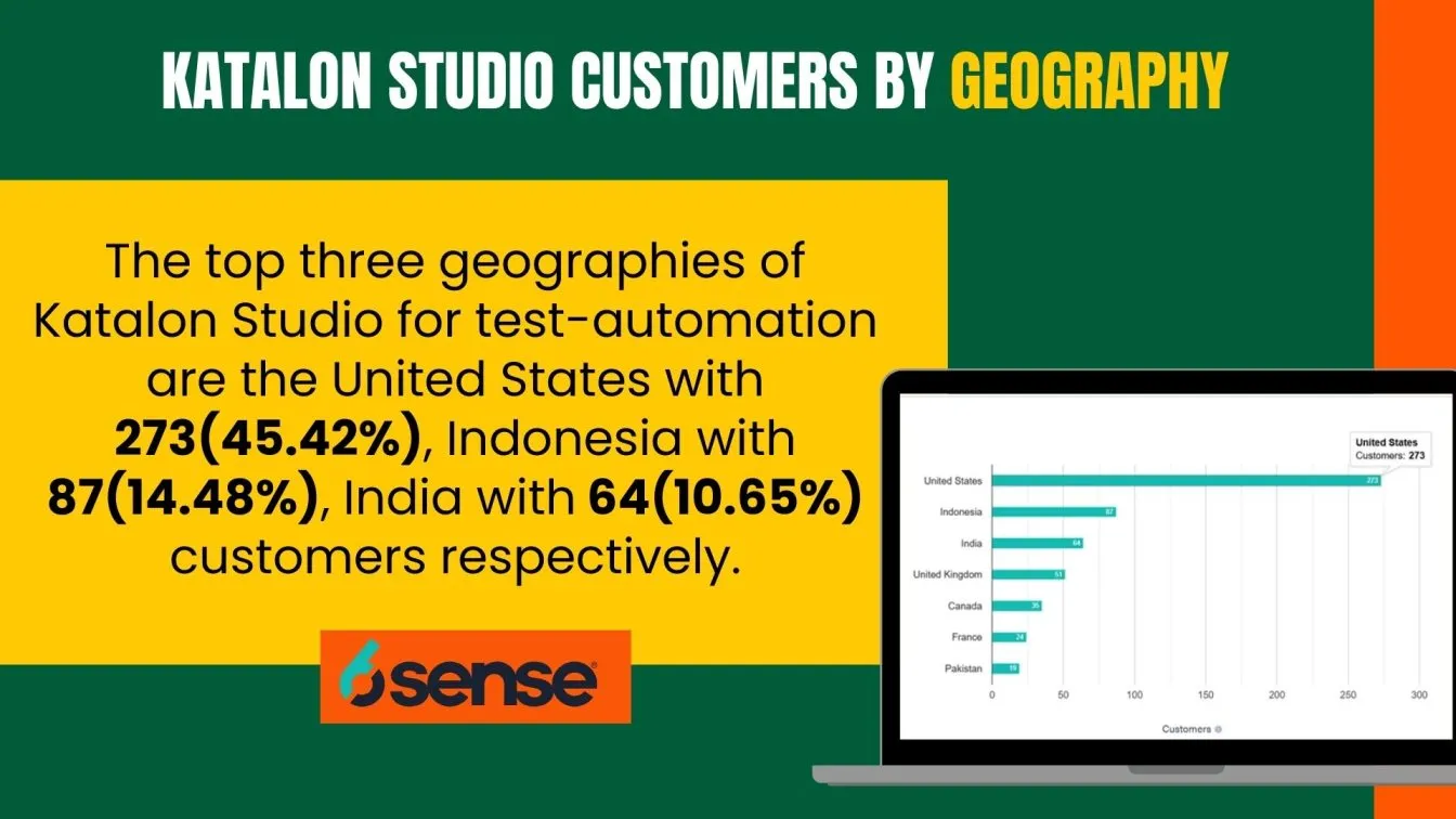 Katalon Studio Customers by Geography