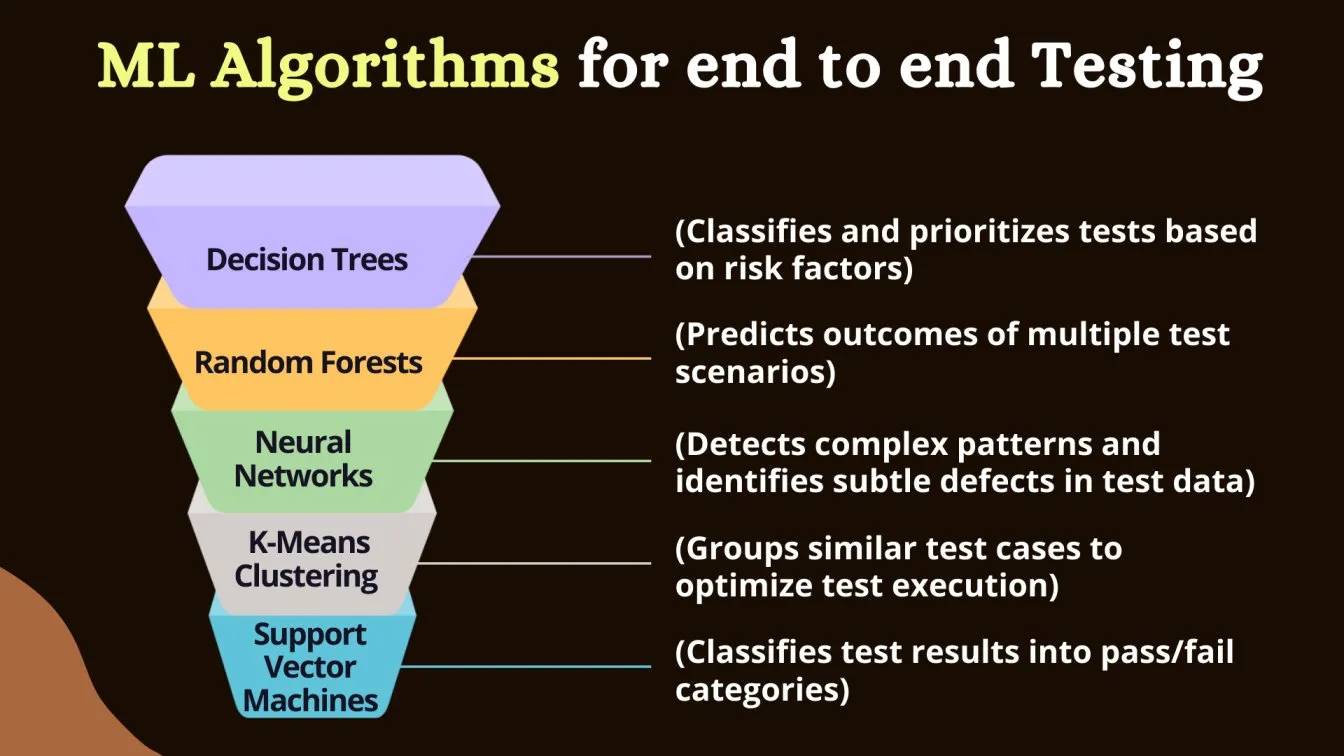 ML Algorithms for end to end Testing