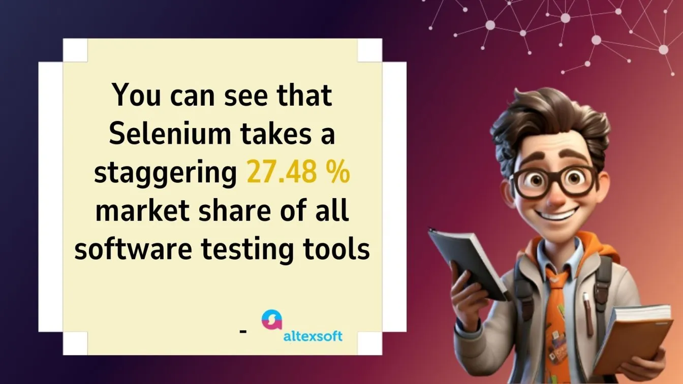 Selenium holds 27.48% market share
