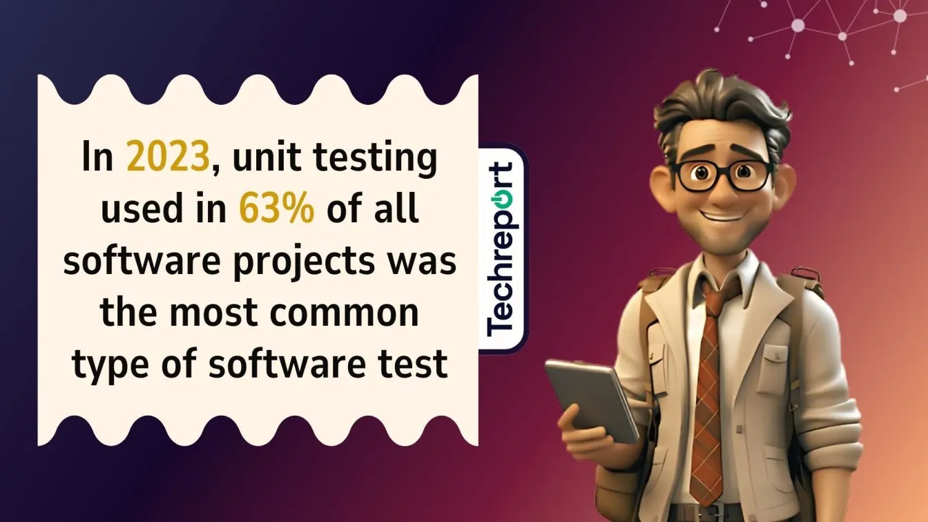 Unit testing leads at 63%