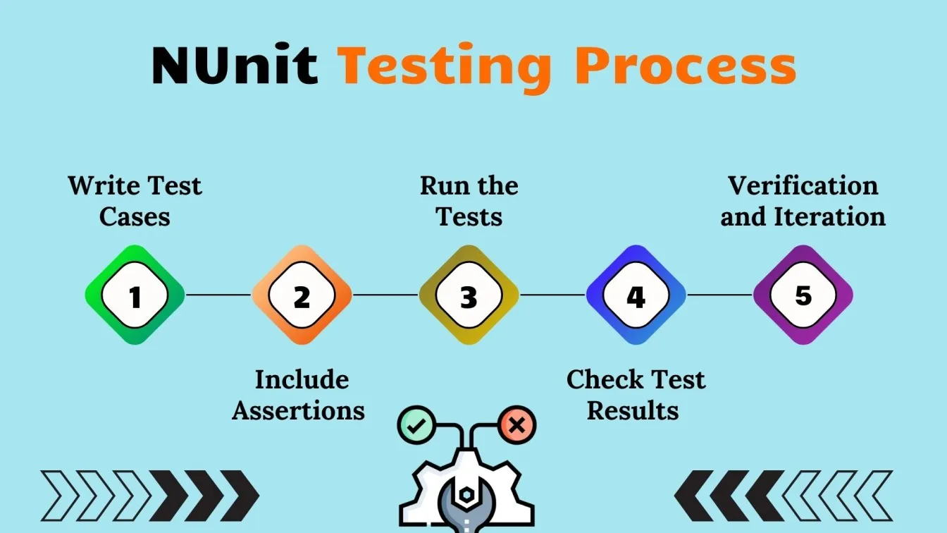 NUnit Testing Process