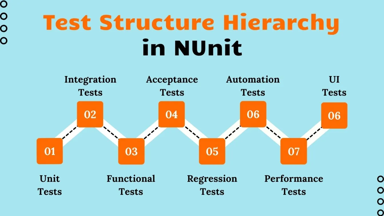 NUint Hierarchy of Test Structure