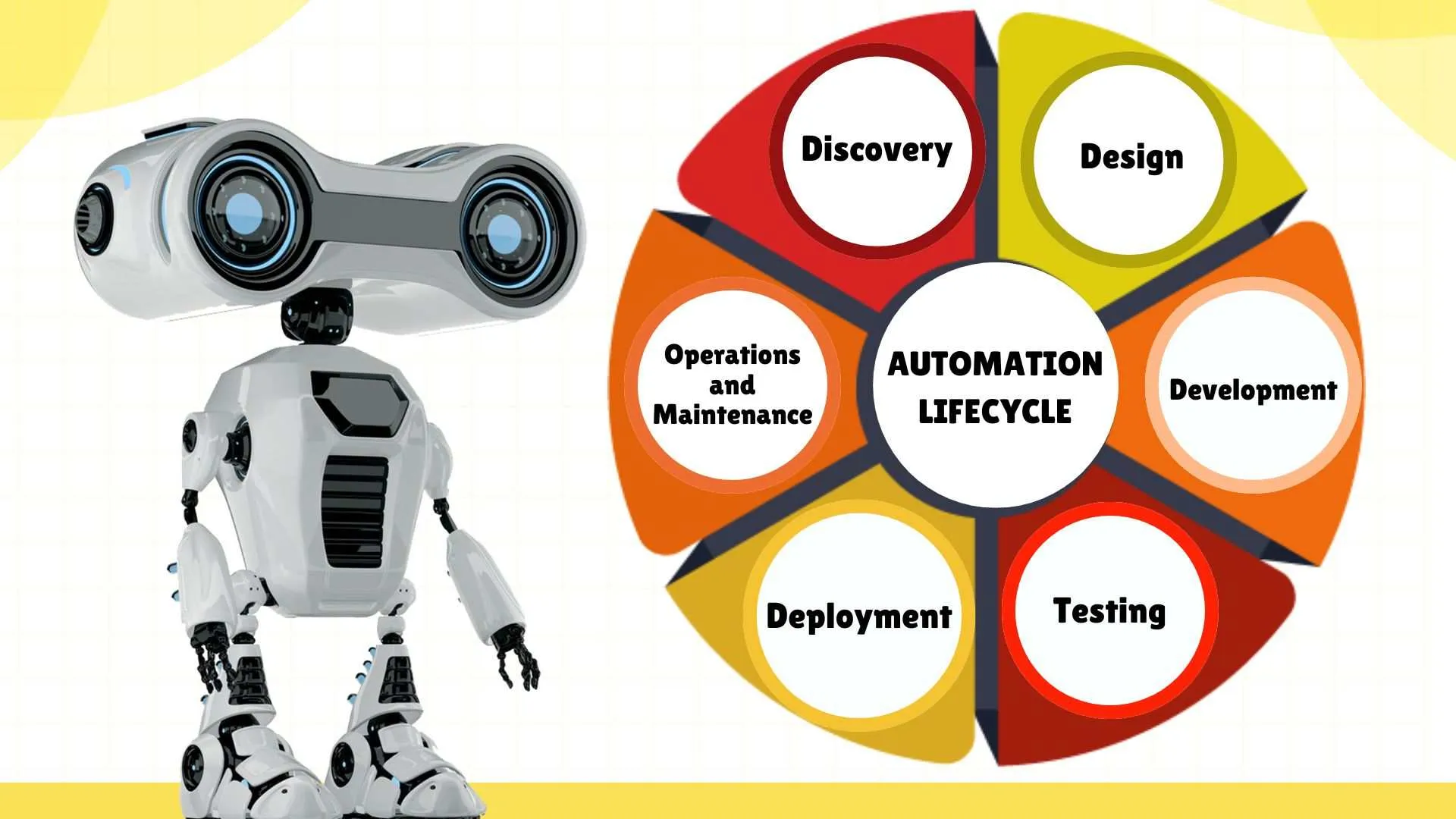 Phases of RPA Lifecycle Flowchart