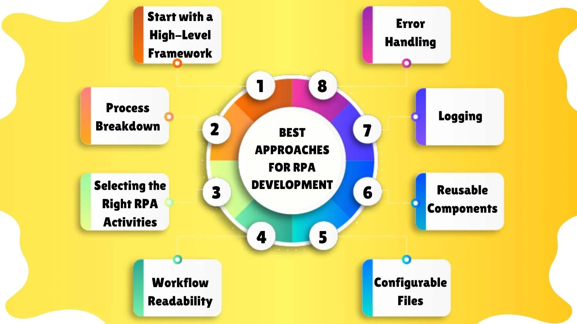 RPA Implementation Process Blueprint