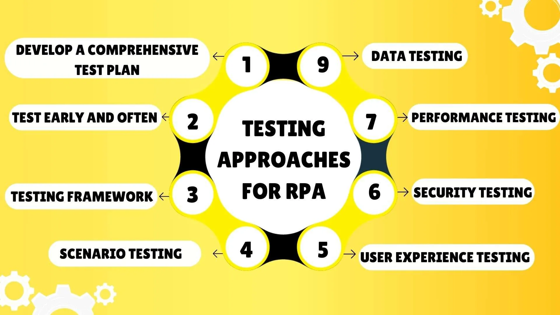 Testing Approaches for RPA