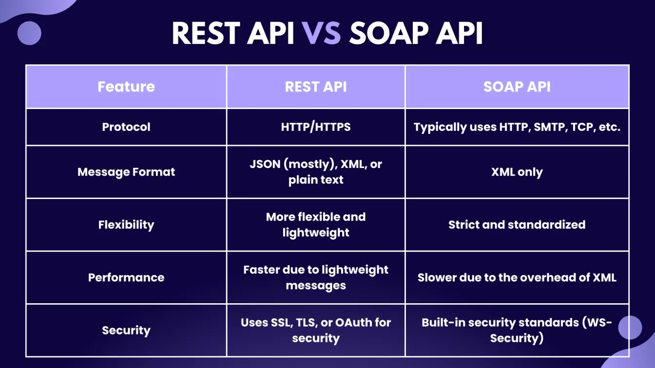 REST VS SOAP API
