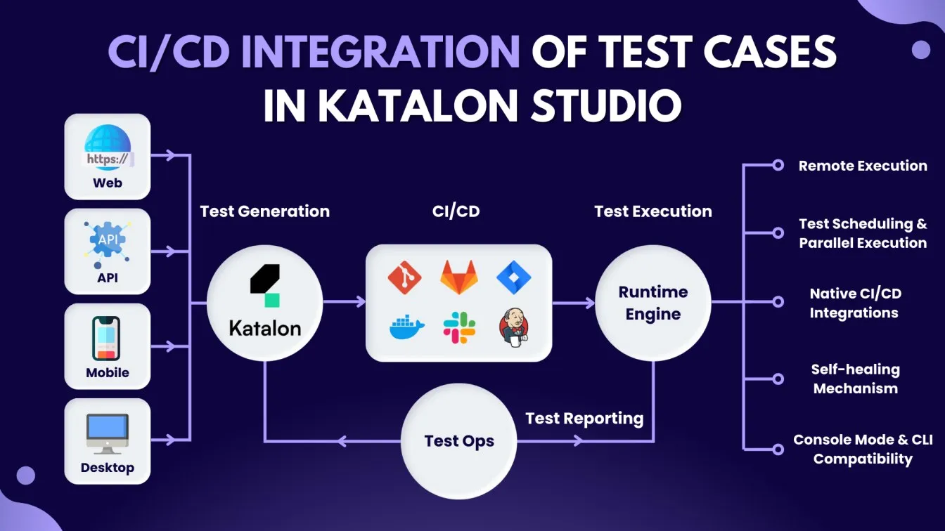 CI/CD Integration of Test Cases in Katalon Studio