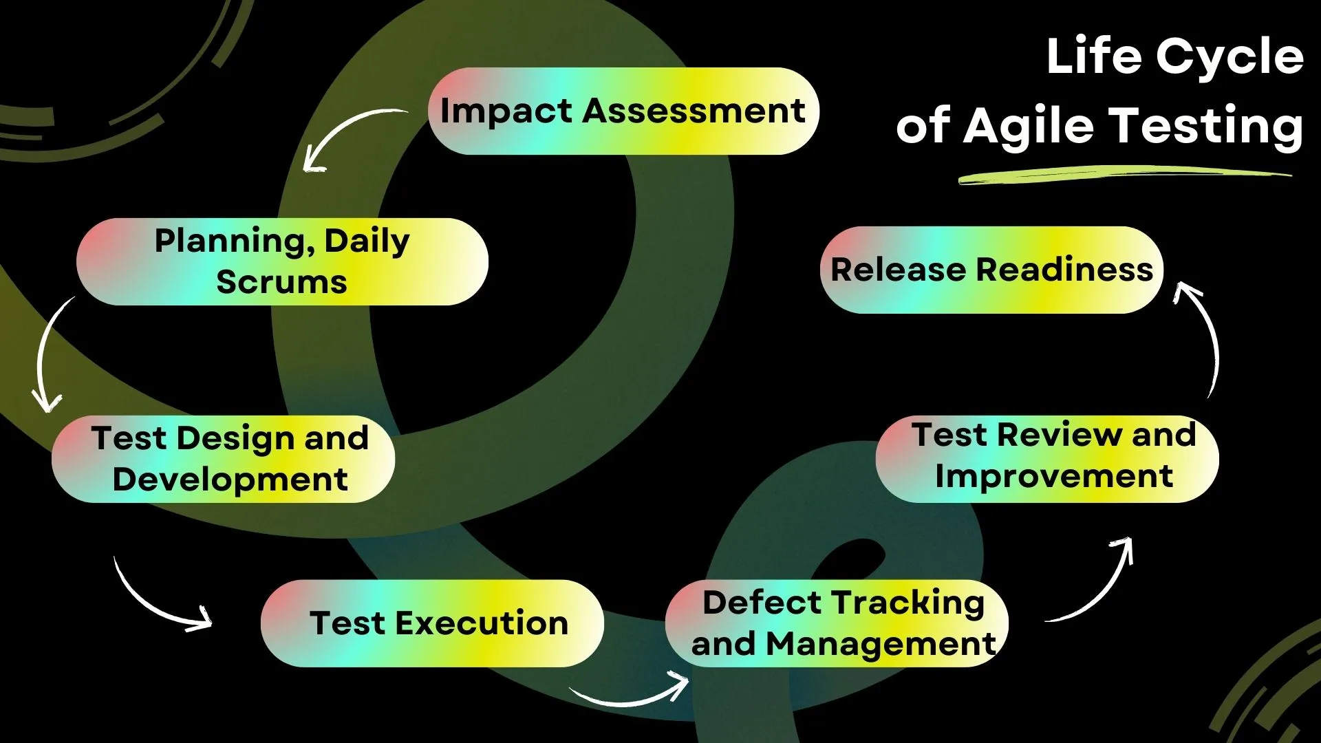 Agile Testing Life Cycle