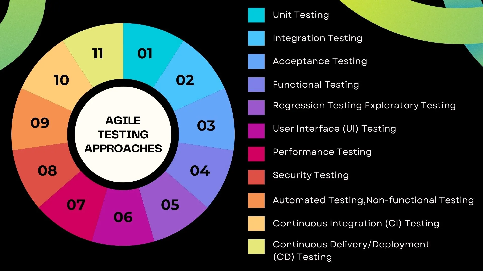 Types of Agile Testing 