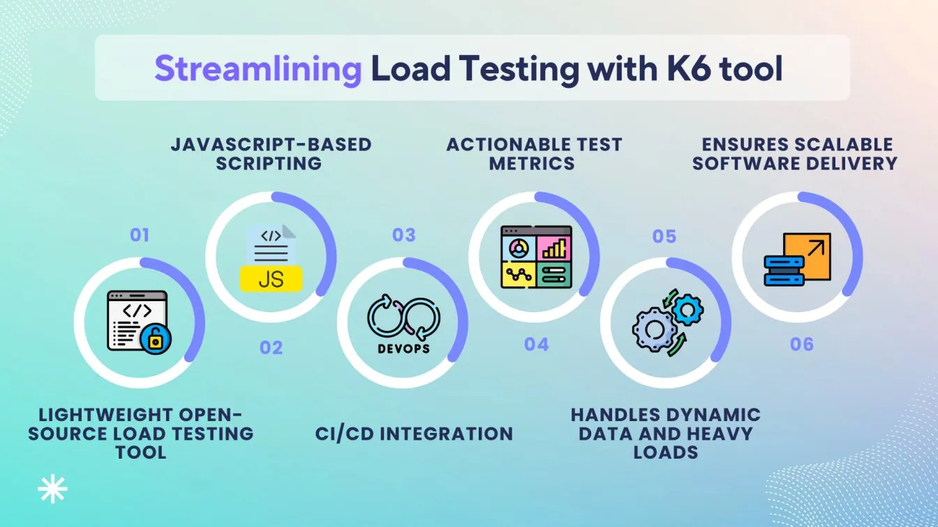 Streamlining Load Testing with K6 tool