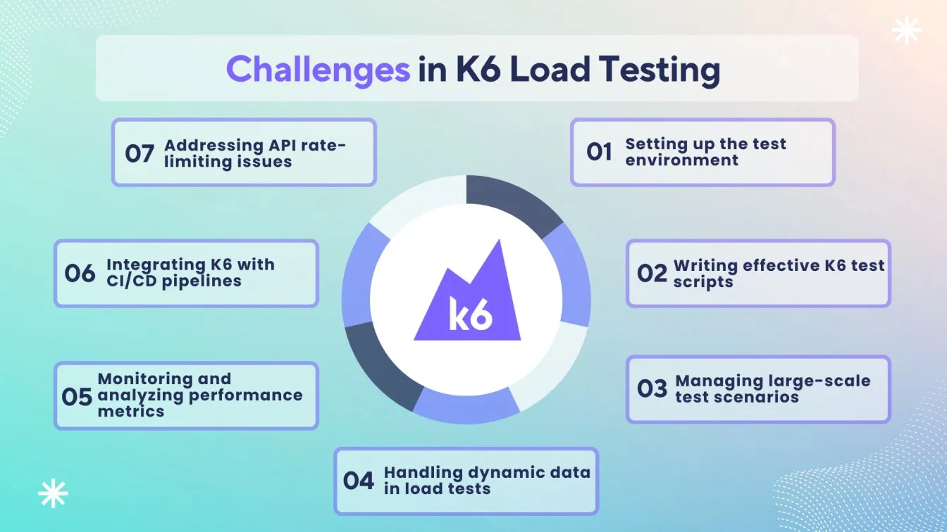 Challenges in K6 Load Testing
