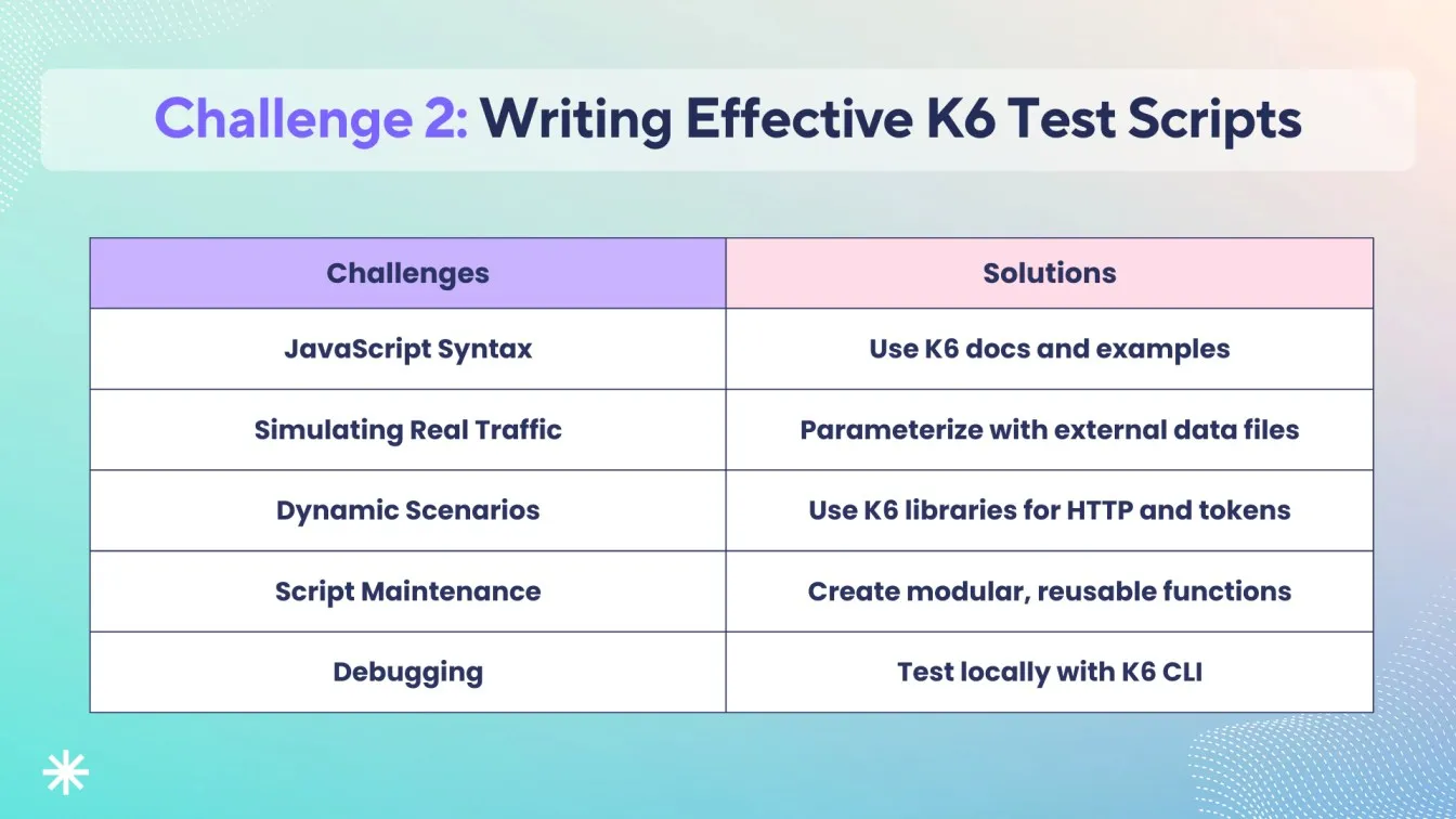 Challenge 2: Writing Effective K6 Test Scripts