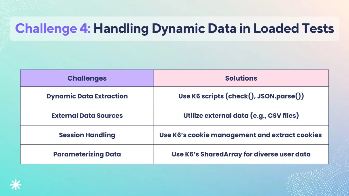 Challenge 4: Handling Dynamic Data in Loaded Tests