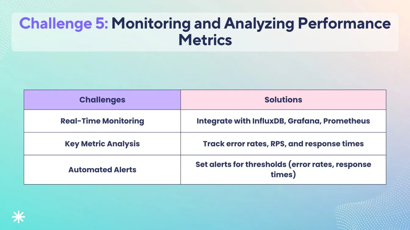 Challenge 5: Monitoring and Analyzing Performance Metrics