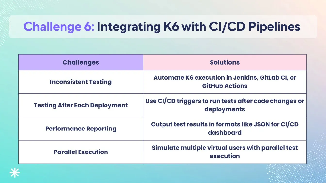 Challenge 6: Integrating K6 with CI/CD Pipelines