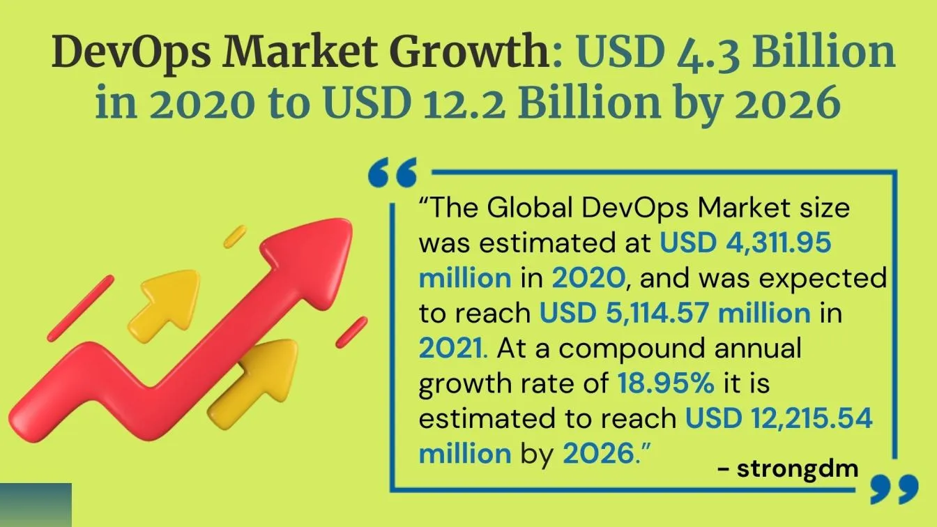 DevOps Market Growth: USD 4.3 Billion in 2020 to USD 12.2 Billion by 2026