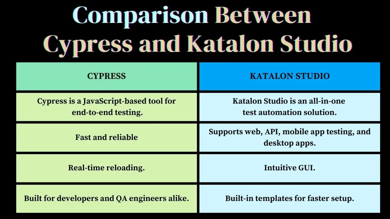 Comparison Between Cypress and Katalon Studio