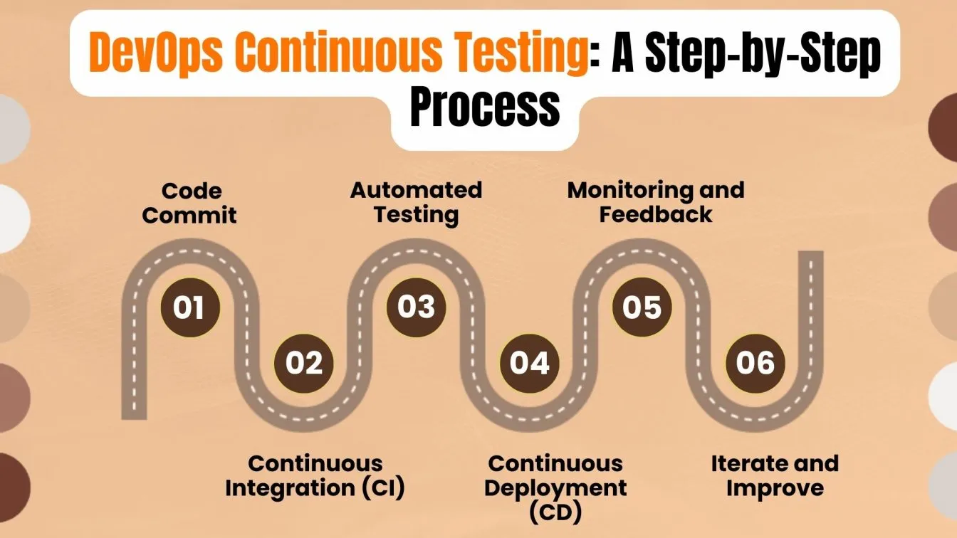 DevOps Continuous Testing: A Step-by-Step Process