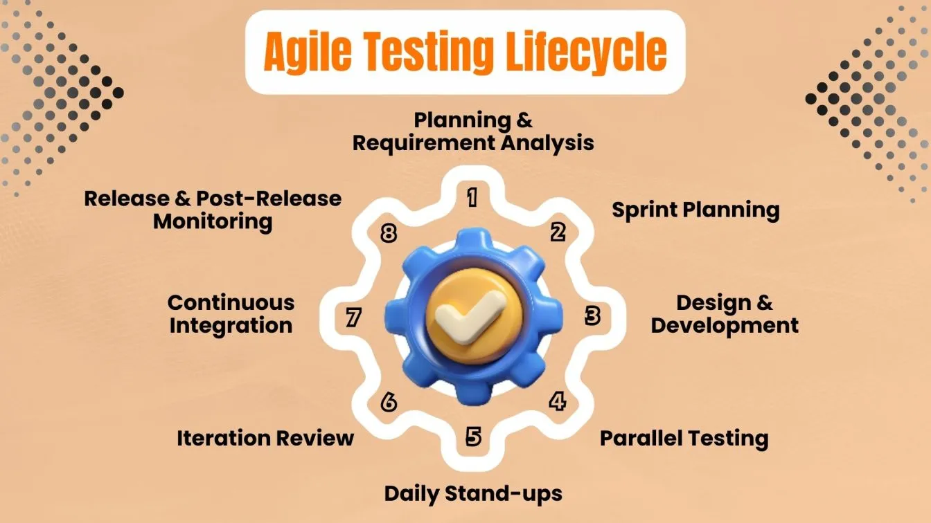 Agile Testing Lifecycle