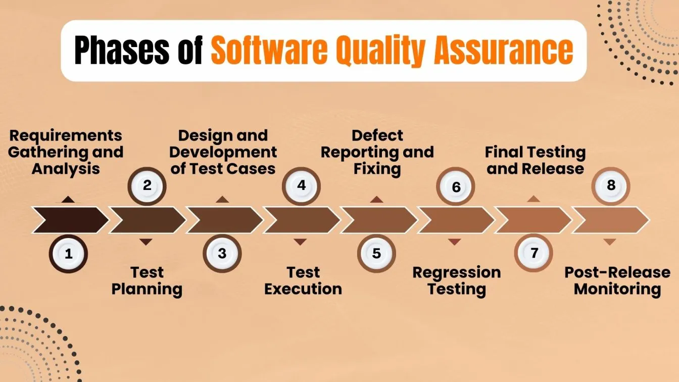 Phases of Software Quality Assurance