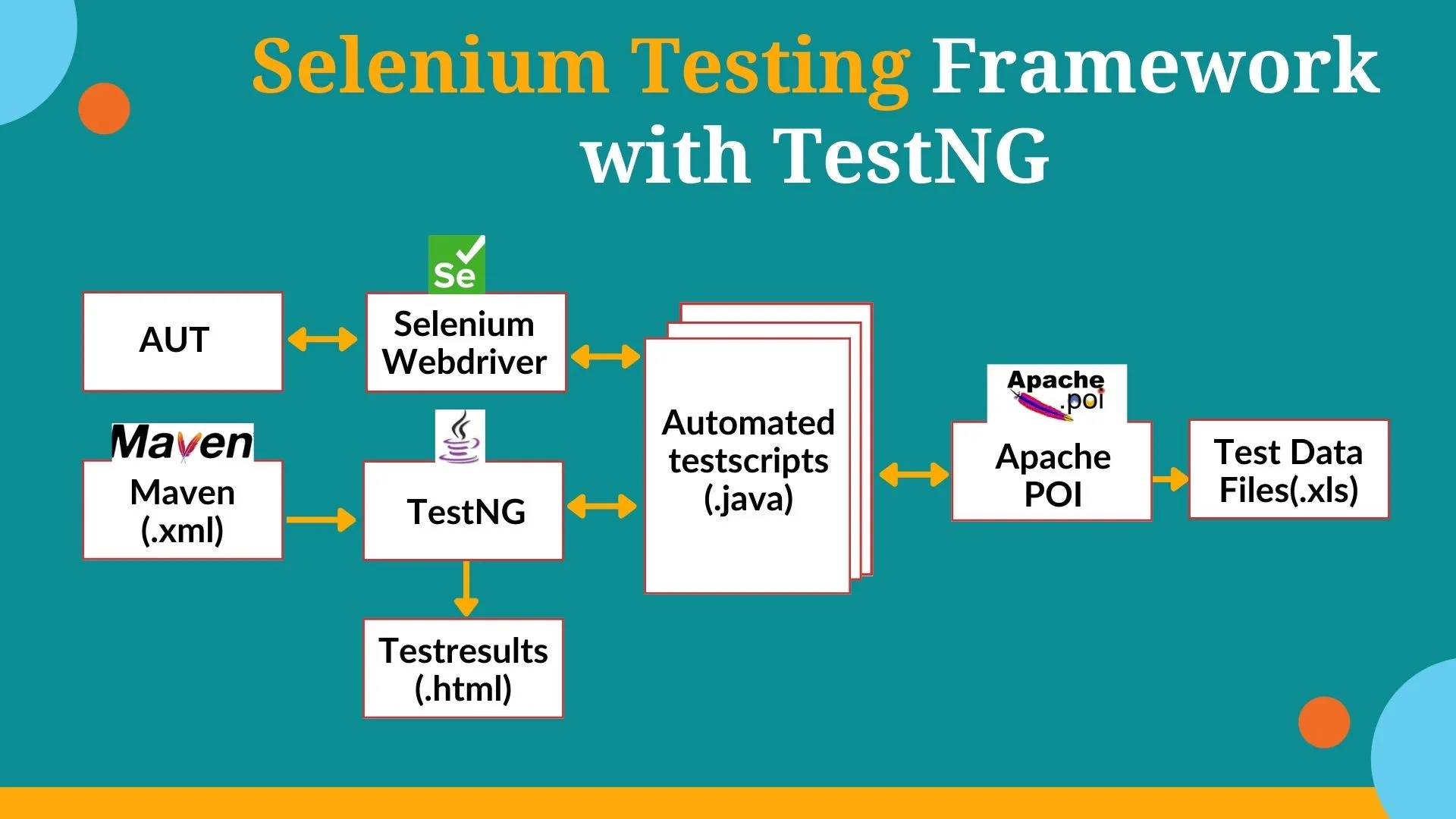 Selenium Testing Framework with TestNG