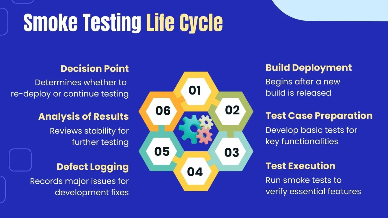 Smoke Testing Life Cycle