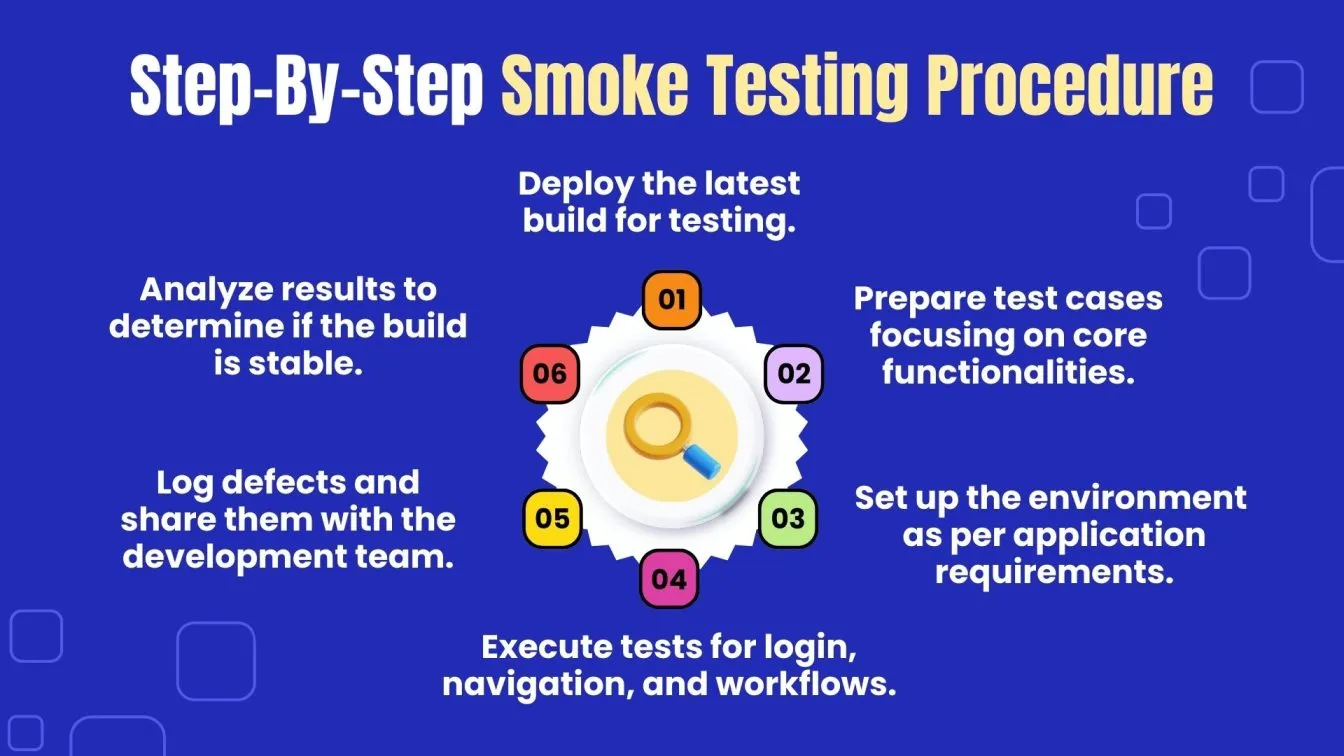 Step-By-Step Smoke Testing Procedure