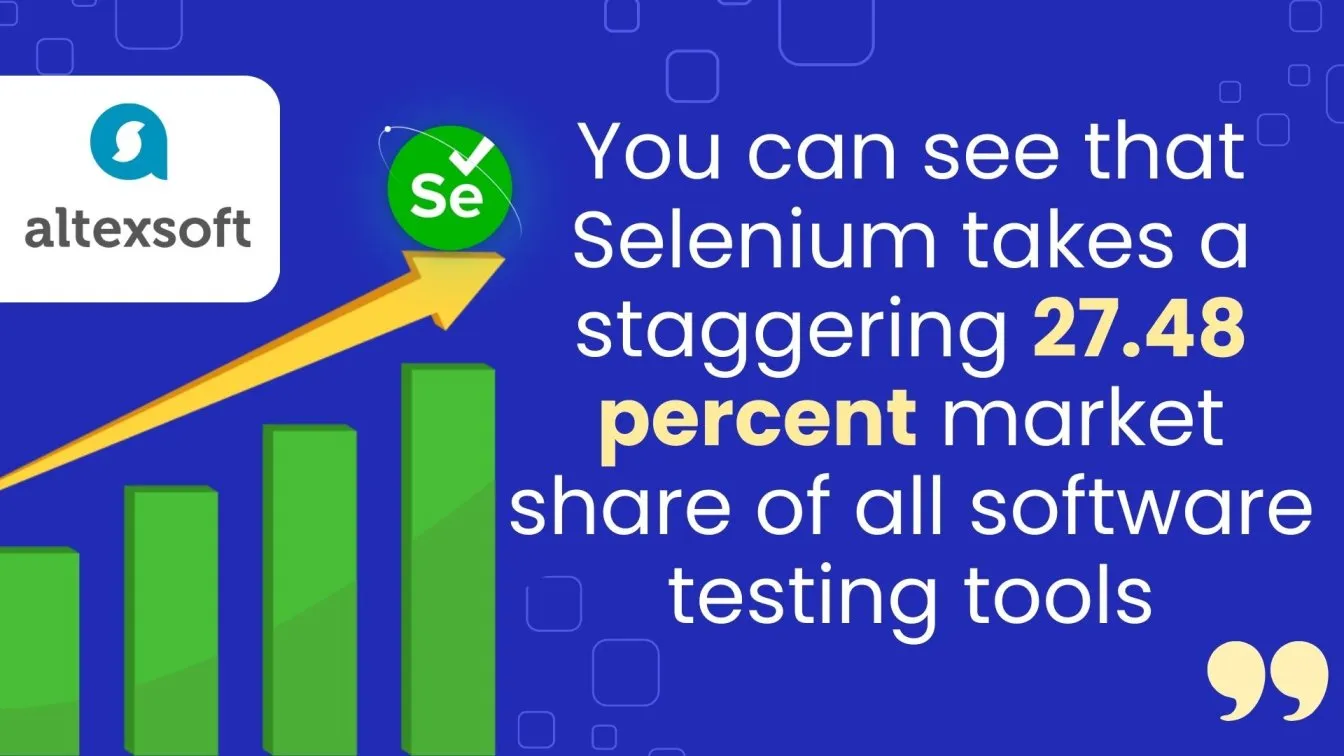 Selenium holds 27.48% market share in software testing tools