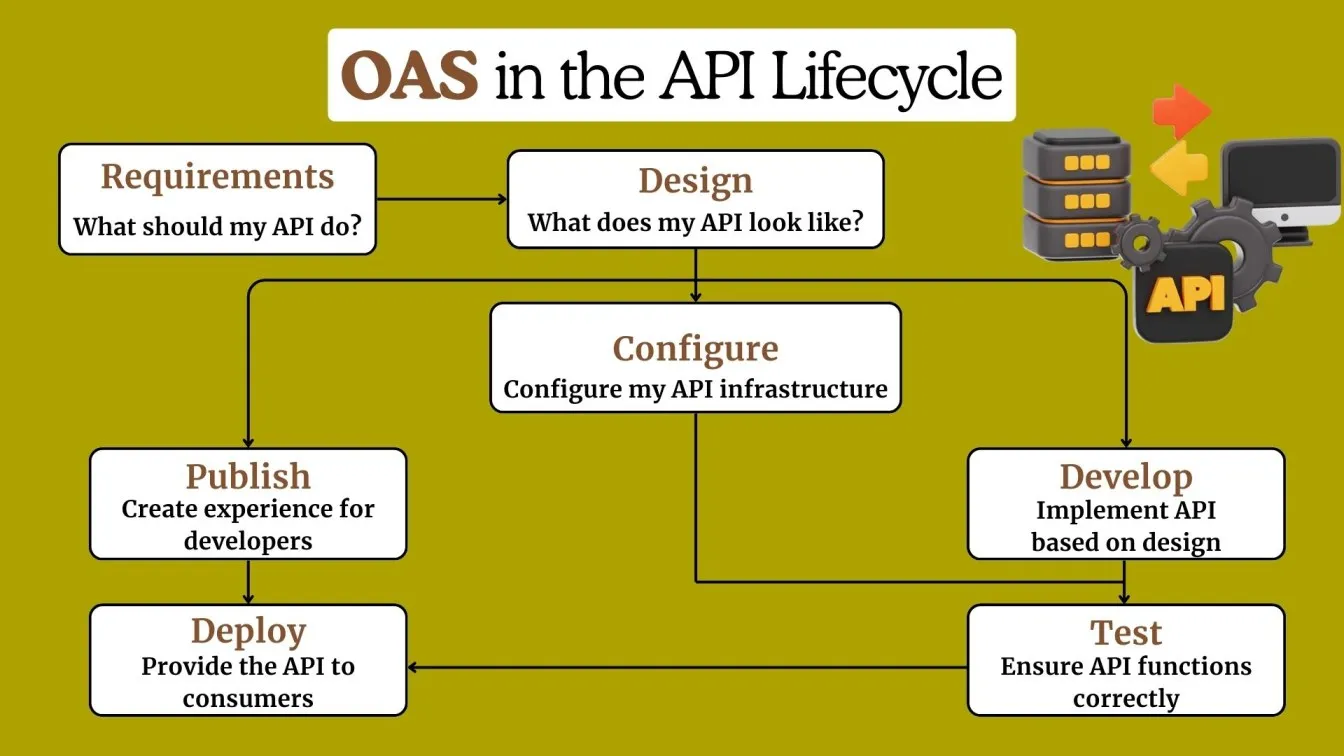 OAS in the API Lifecycle
