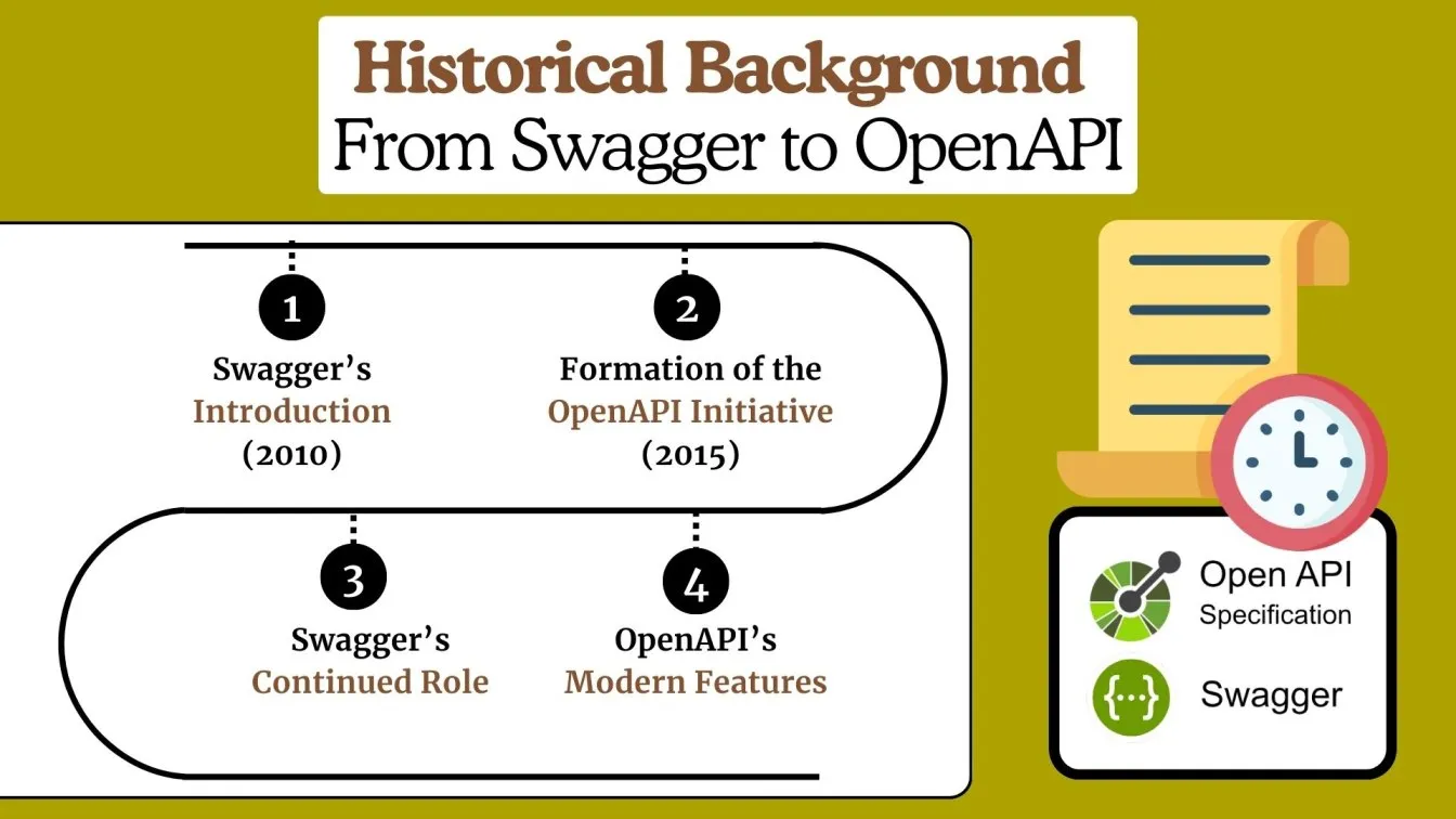 Historical Background From Swagger to OpenAPI