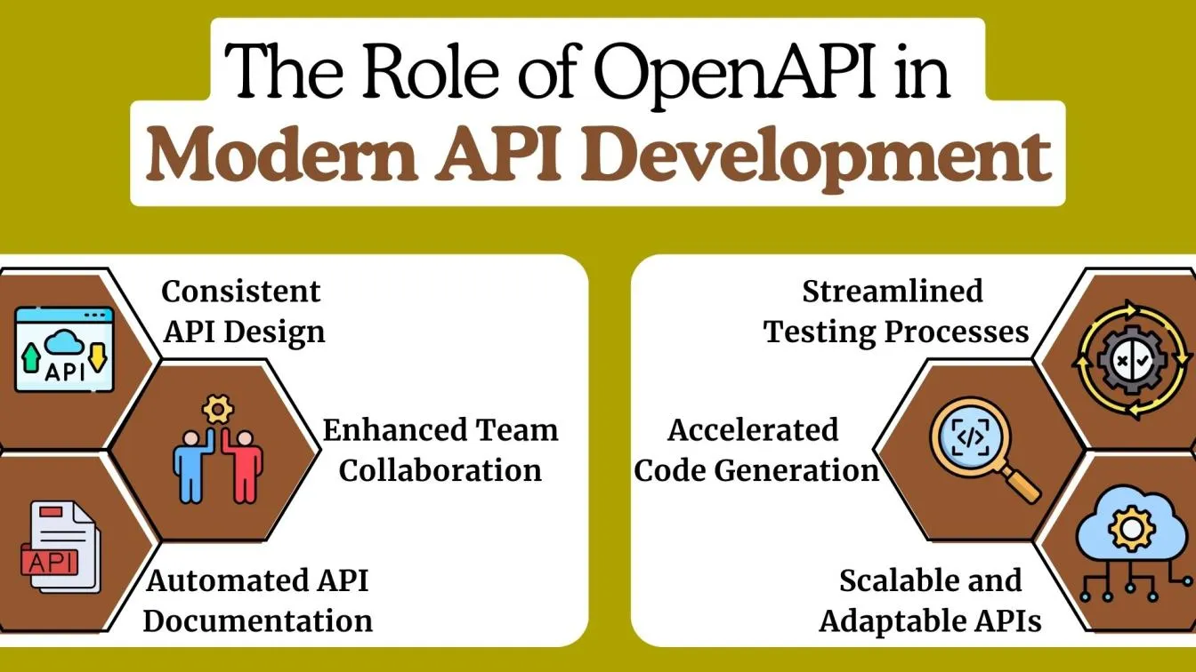 The Role of OpenAPI in Modern API Development