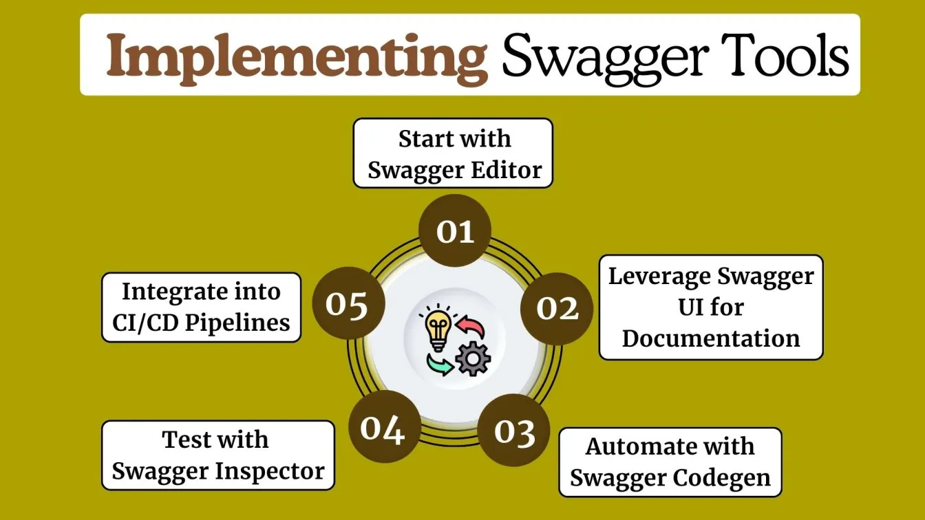 Implementing Swagger Tools