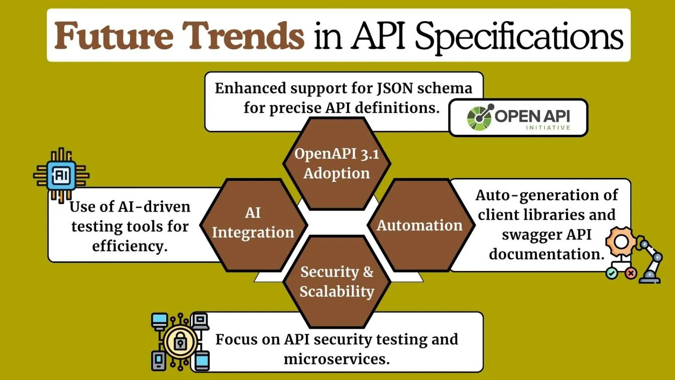 Future Trends in API Specifications