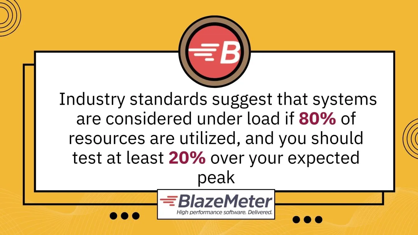 Test 20% beyond peak load