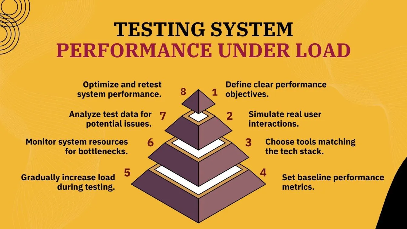 Testing System Performance Under Load