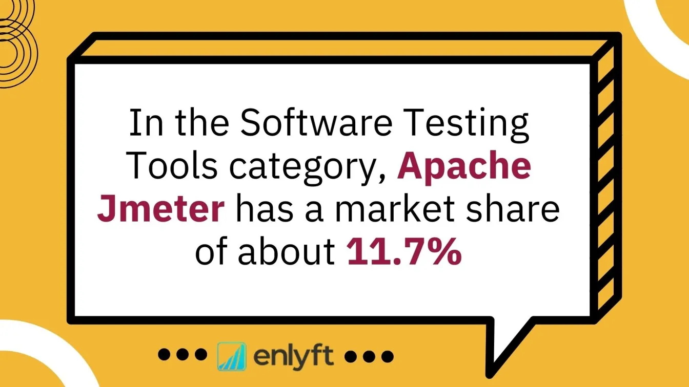 Apache JMeter holds 11.7% share