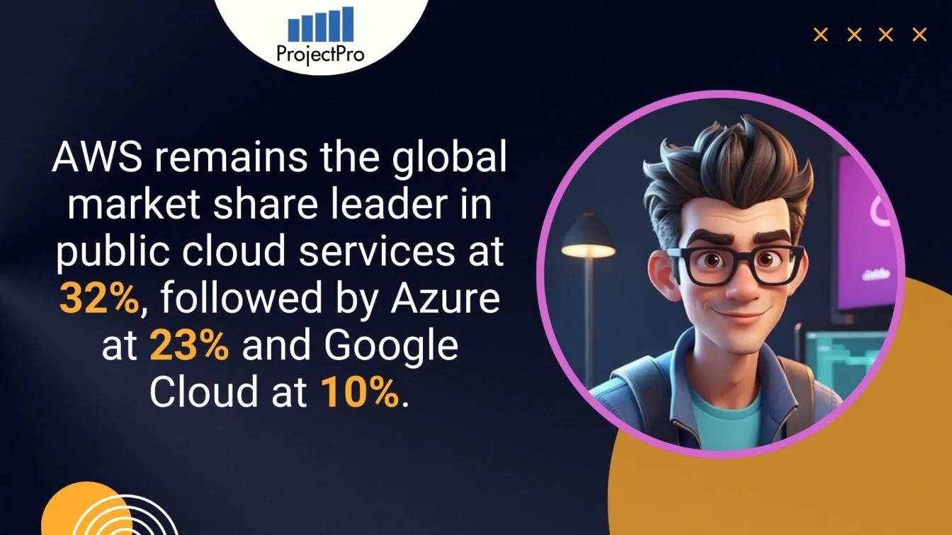 AWS remains the global market share leader in public cloud services at 32%, followed by Azure at 23% and Google Cloud at 10%