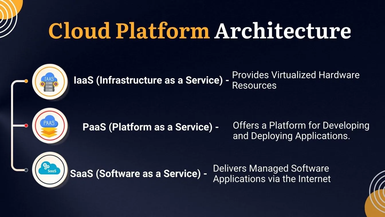 Cloud Platform Architecture