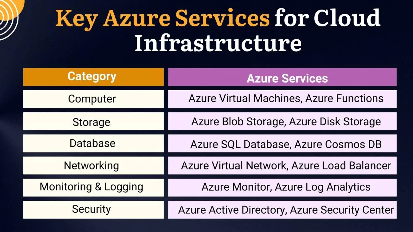 Key Azure Services for Cloud Infrastructure