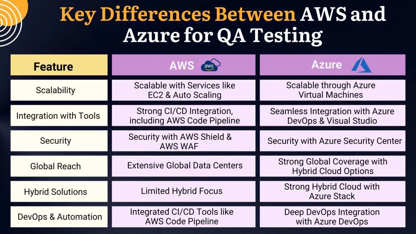 Key Differences Between AWS and Azure for QA Testing