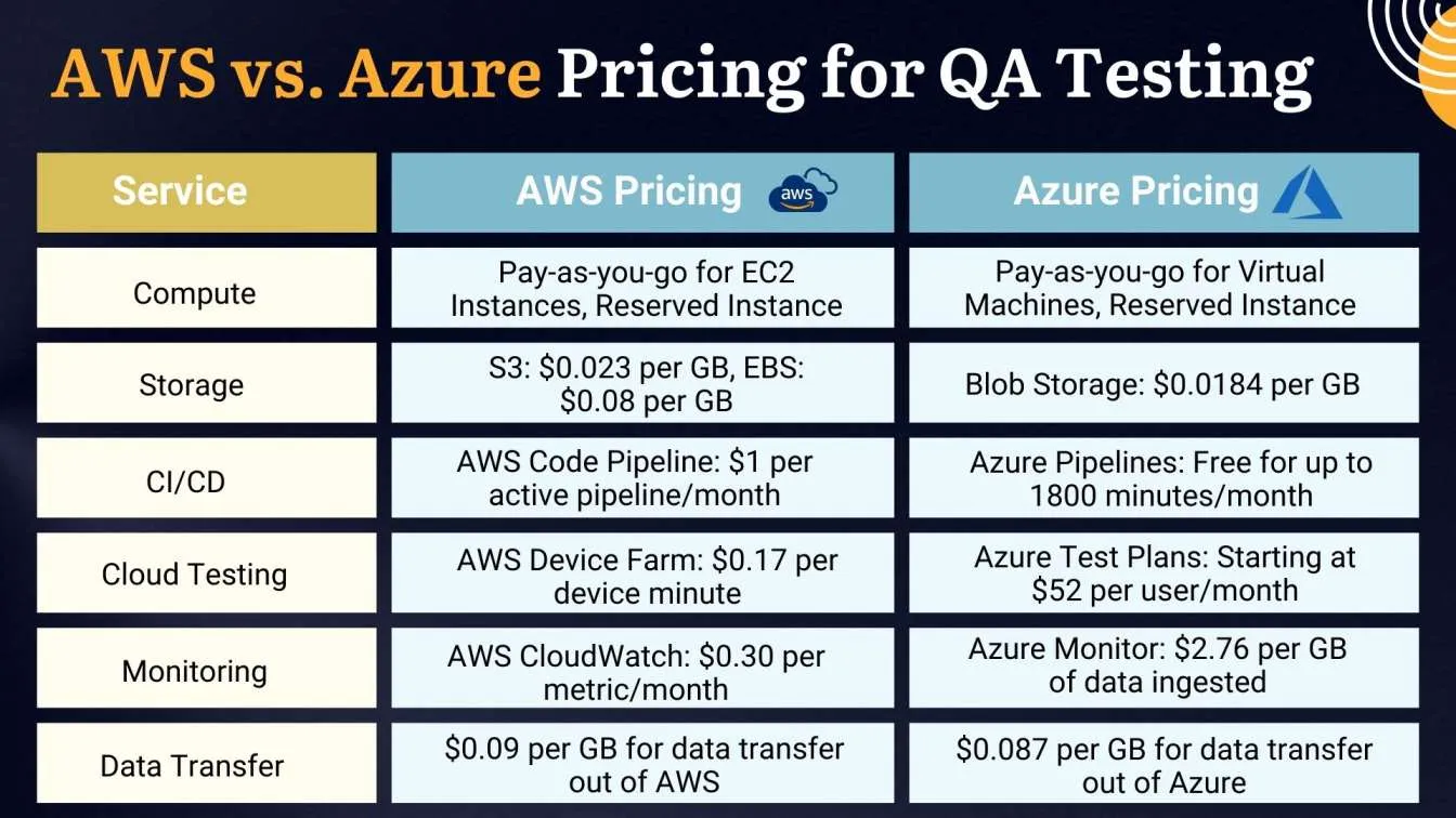 AWS vs. Azure Pricing for QA Testing