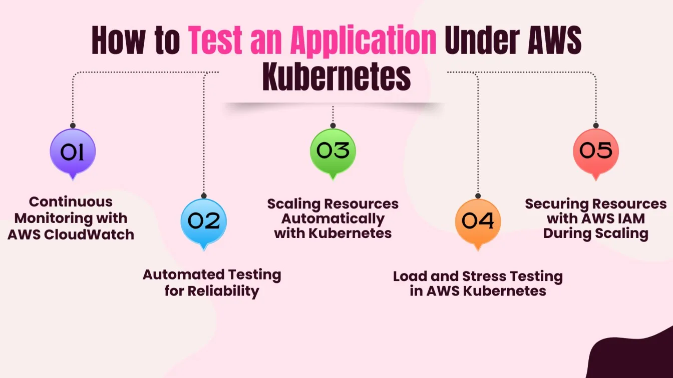 How to Test an Application Under AWS Kubernetes