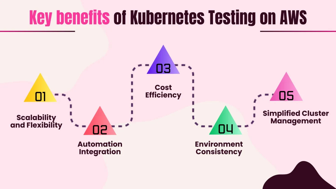 Key benefits of Kubernetes Testing on AWS