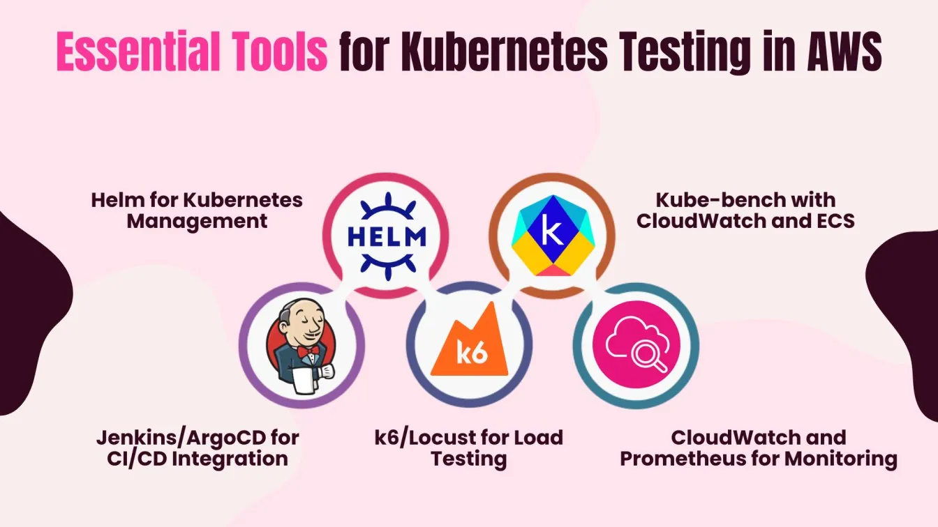 Essential Tools for Kubernetes Testing in AWS